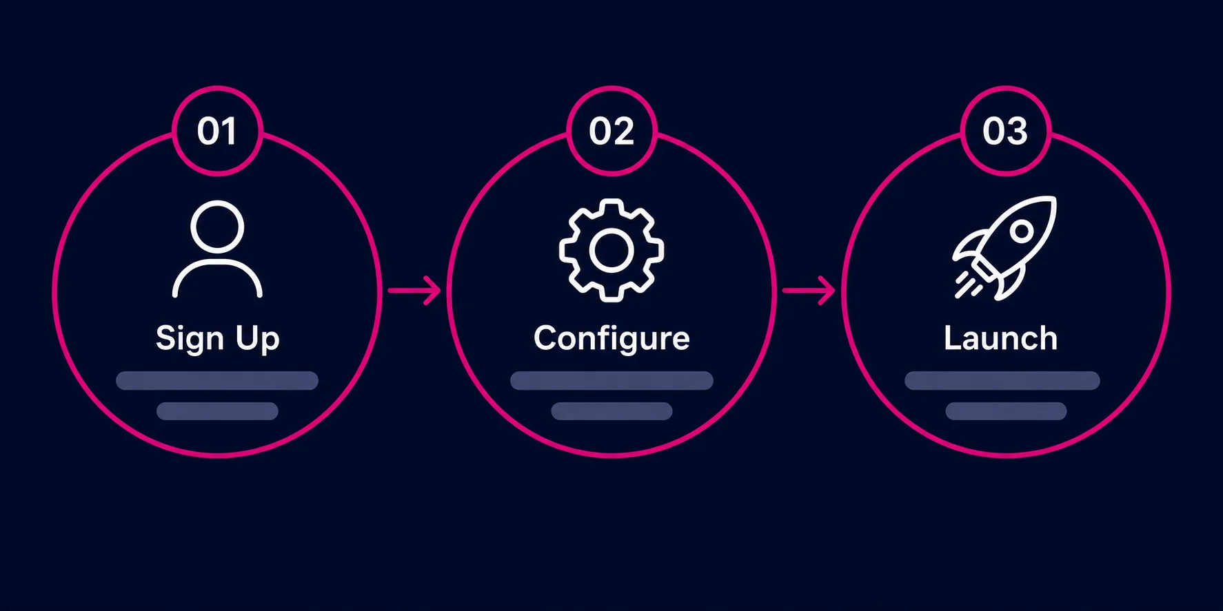 Three-step onboarding flow